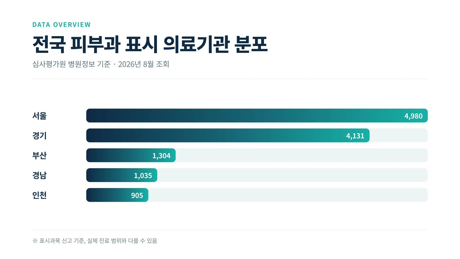 전국 피부과 표시 의료기관 분포 인포그래픽