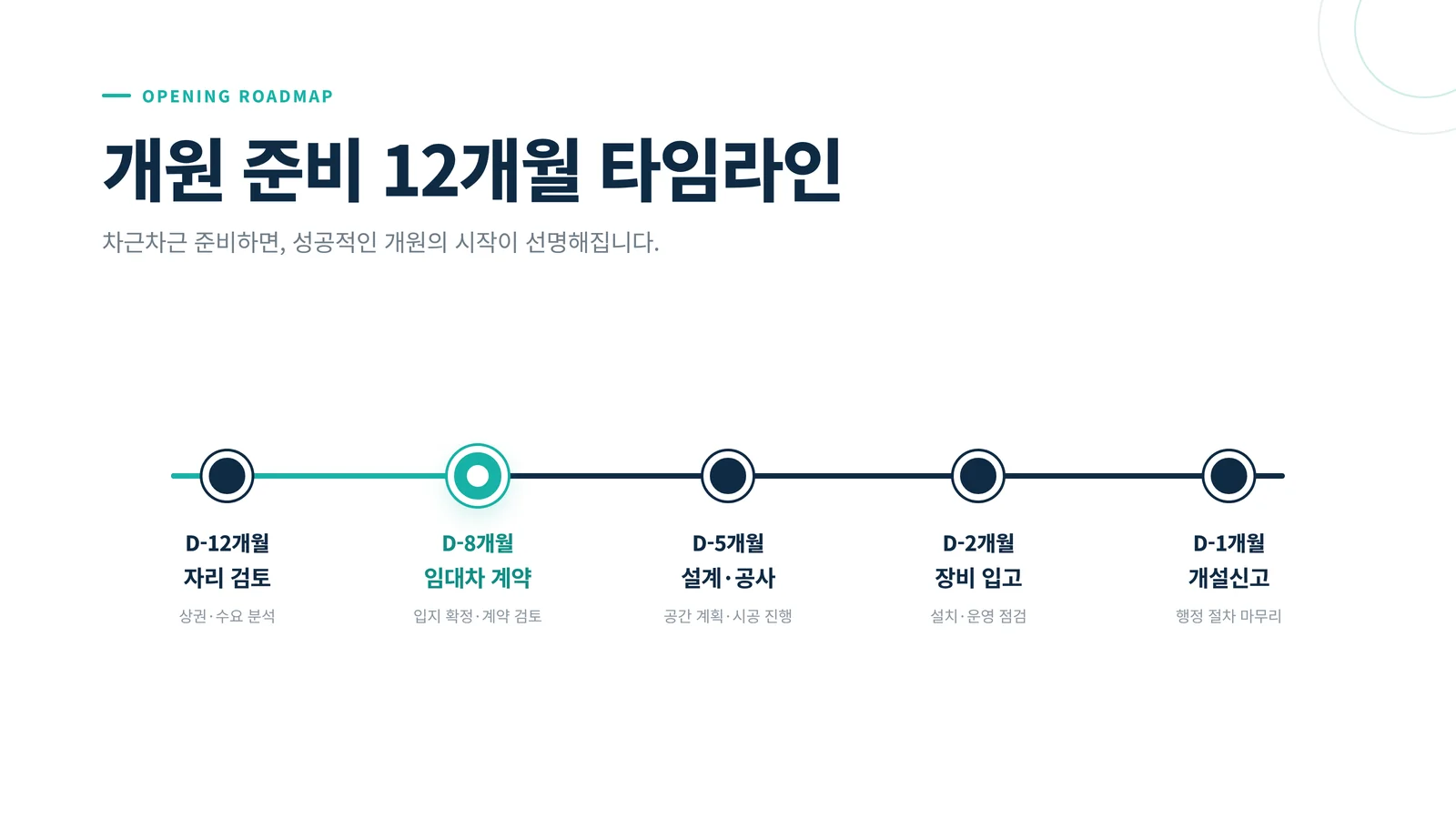 개원 준비 12개월 타임라인 그래픽